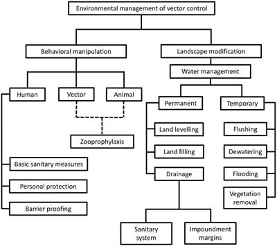 Perspectives of vector management in the control and elimination of vector-borne zoonoses